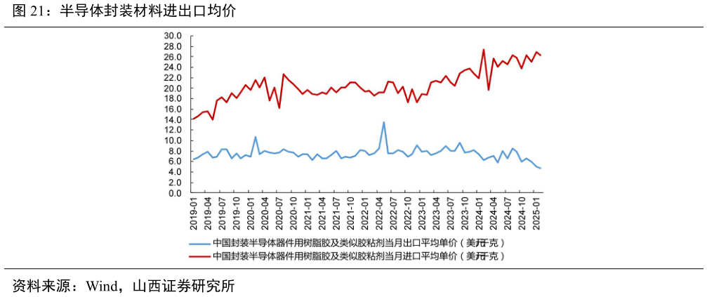 想关注一下半导体封装材料进出口均价?
