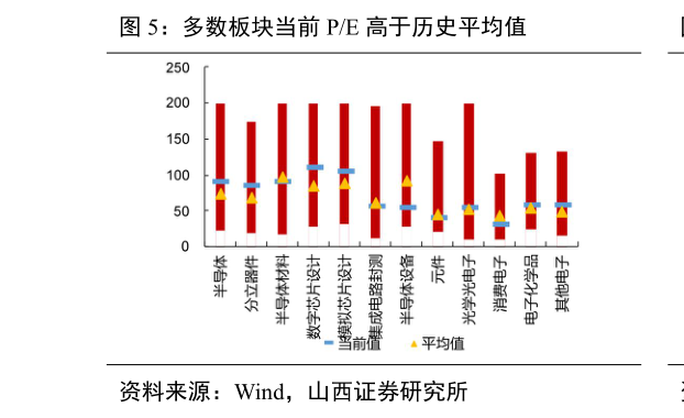 想关注一下多数板块当前 PE 高于历史平均值?