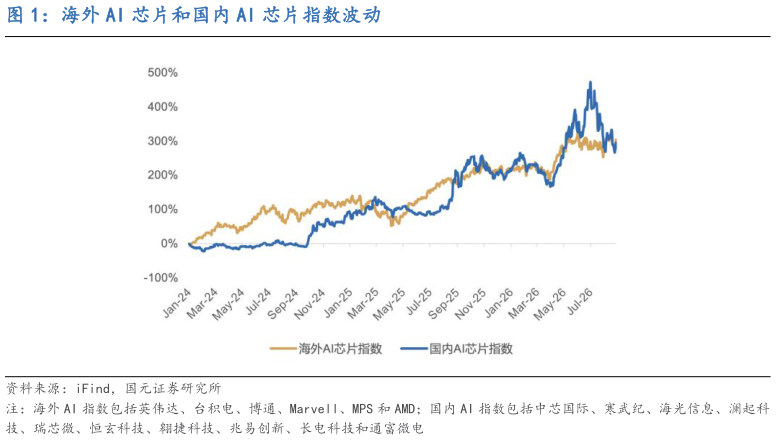 想关注一下海外 AI 芯片和国内 AI 芯片指数波动