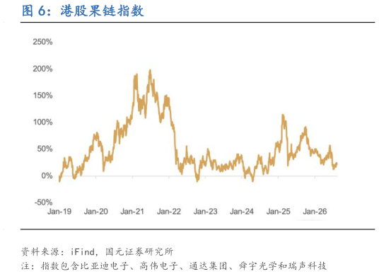 各位网友请教一下港股果链指数