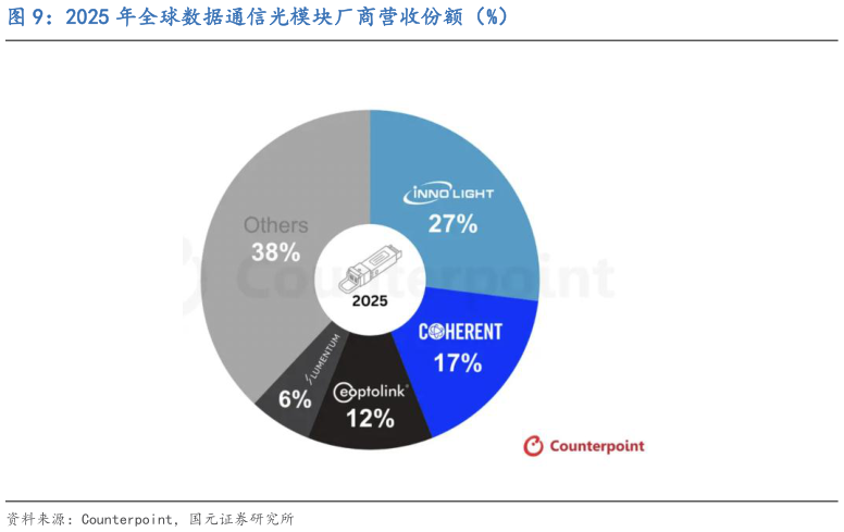 请问一下2025 年全球数据通信光模块厂商营收份额（%）