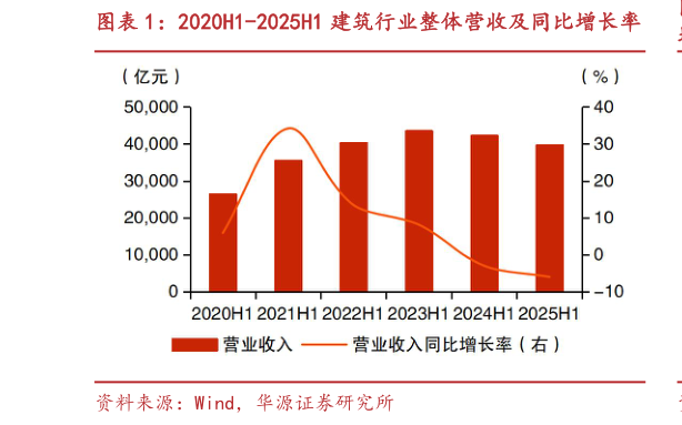 如何看待2020H1-2025H1 建筑行业整体营收及同比增长率