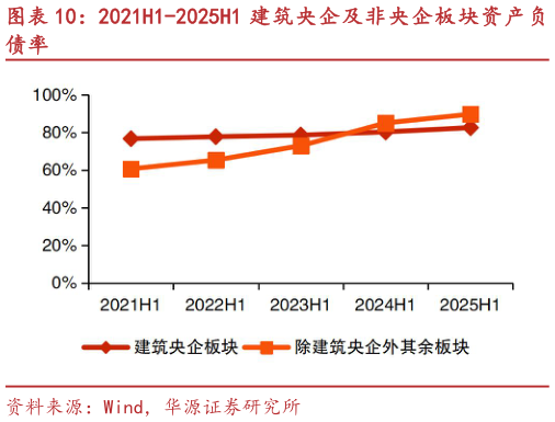 你知道2021H1-2025H1 建筑央企及非央企板块资产负