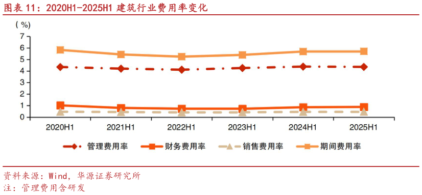 如何解释2020H1-2025H1 建筑行业费用率变化