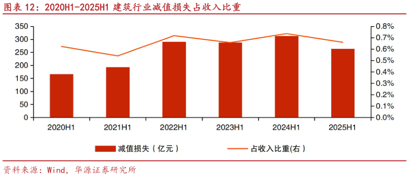 怎样理解2020H1-2025H1 建筑行业减值损失占收入比重
