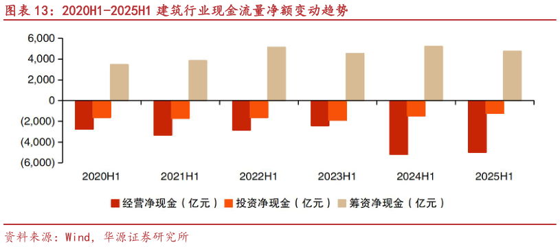各位网友请教一下2020H1-2025H1 建筑行业现金流量净额变动趋势