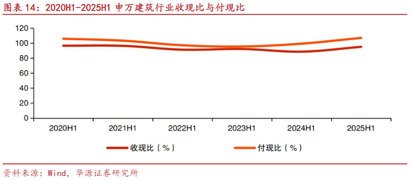 请问一下2020H1-2025H1 申万建筑行业收现比与付现比