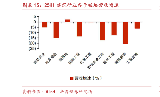 如何解释25H1 建筑行业各子板块营收增速