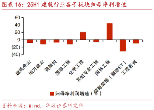 想问下各位网友25H1 建筑行业各子板块归母净利增速