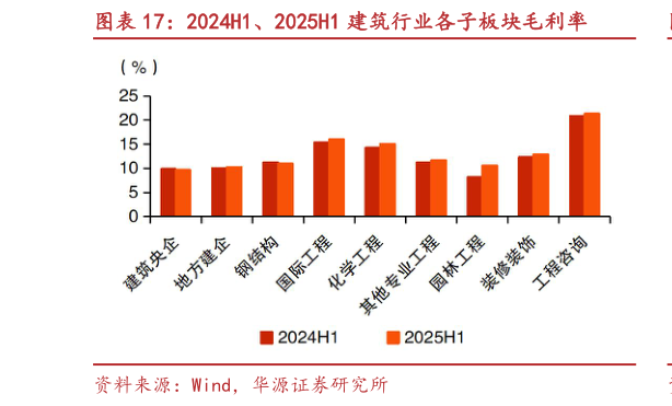 如何了解2024H1、2025H1 建筑行业各子板块毛利率