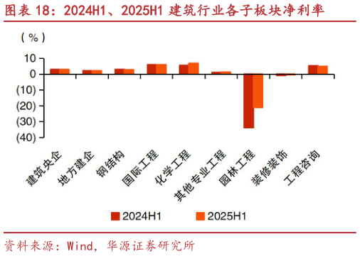 咨询下各位2024H1、2025H1 建筑行业各子板块净利率
