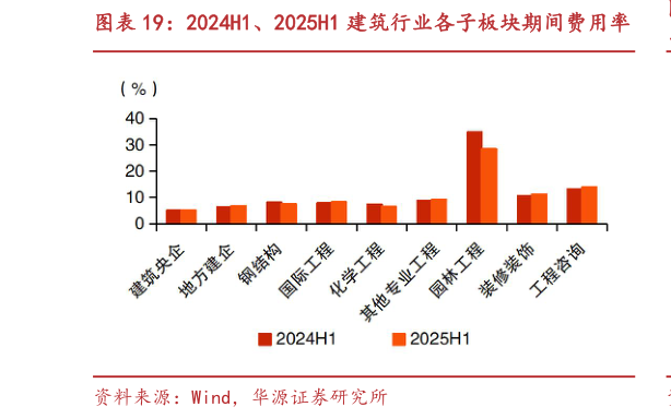 谁知道2024H1、2025H1 建筑行业各子板块期间费用率