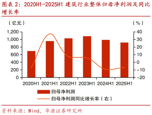 想问下各位网友2020H1-2025H1 建筑行业整体归母净利润及同比