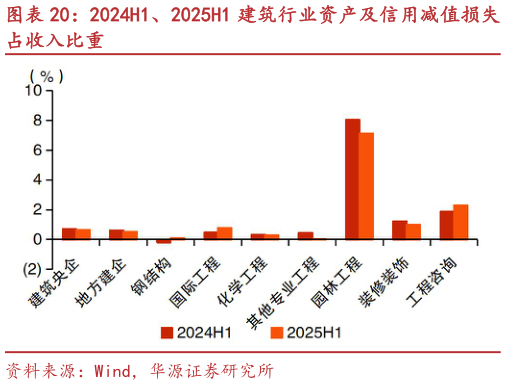 怎样理解2024H1、2025H1 建筑行业资产及信用减值损失