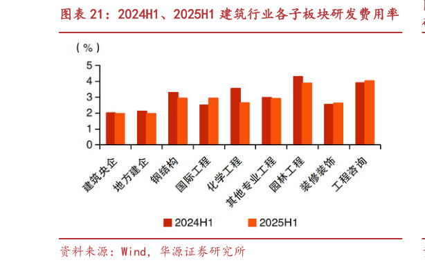 请问一下2024H1、2025H1 建筑行业各子板块研发费用率