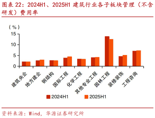 如何了解2024H1、2025H1 建筑行业各子板块管理（不含