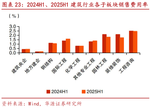 一起讨论下2024H1、2025H1 建筑行业各子板块销售费用率 2024H1、2025H1 建筑行业各子板块财务费用率