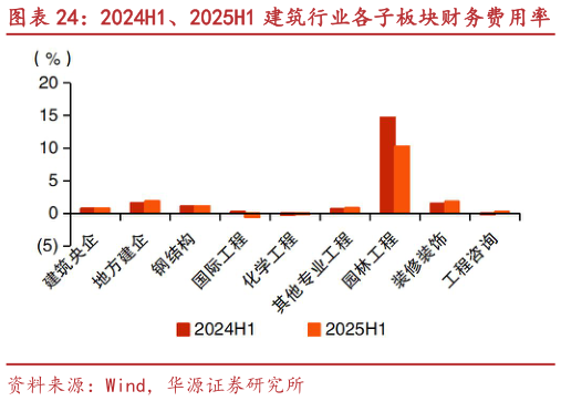 咨询大家2024H1、2025H1 建筑行业各子板块财务费用率