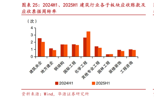 如何看待2024H1、2025H1 建筑行业各子板块应收账款及