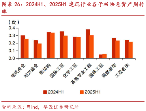 如何看待2024H1、2025H1 建筑行业各子板块总资产周转