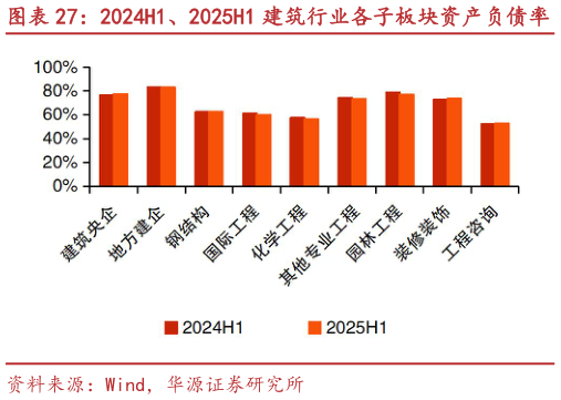 如何才能2024H1、2025H1 建筑行业各子板块资产负债率 2024H1、2025H1 建筑行业各子板块流动比率