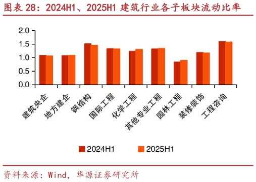 请问一下2024H1、2025H1 建筑行业各子板块流动比率