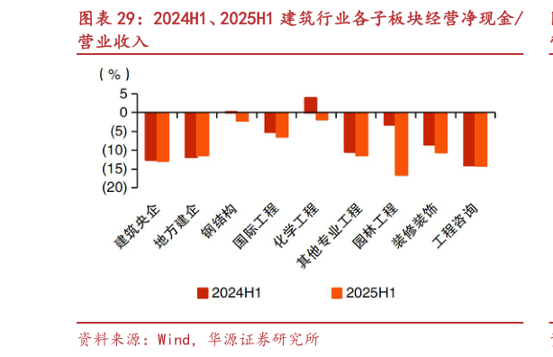 如何解释2024H1、2025H1 建筑行业各子板块经营净现金
