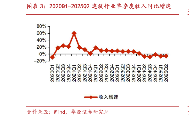 咨询大家2020Q1-2025Q2 建筑行业单季度收入同比增速