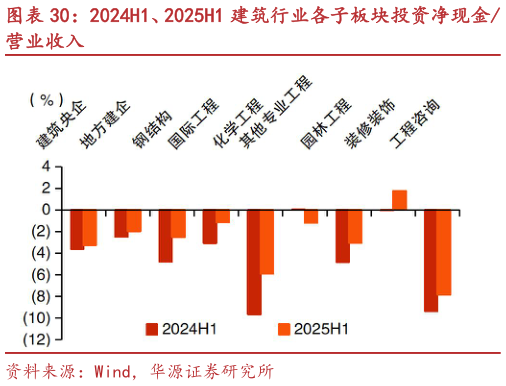 请问一下2024H1、2025H1 建筑行业各子板块投资净现金