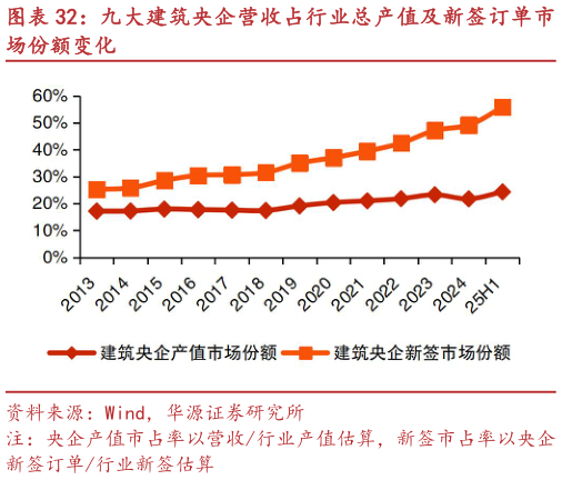 想关注一下九大建筑央企营收占行业总产值及新签订单市