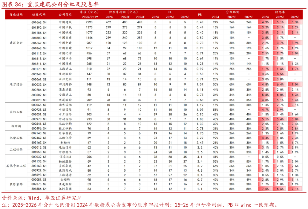 咨询下各位重点建筑公司分红及股息率