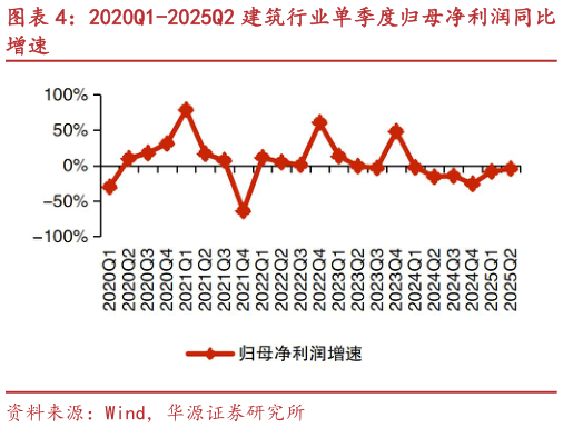 想关注一下2020Q1-2025Q2 建筑行业单季度归母净利润同比