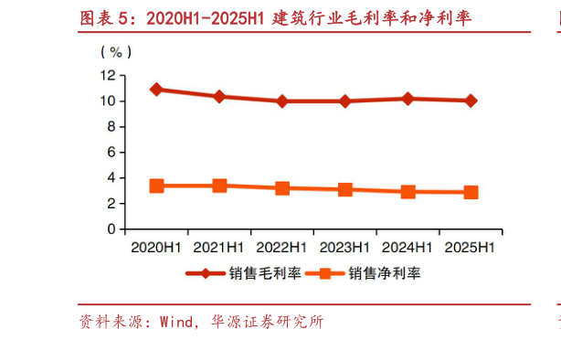 怎样理解2020H1-2025H1 建筑行业毛利率和净利率
