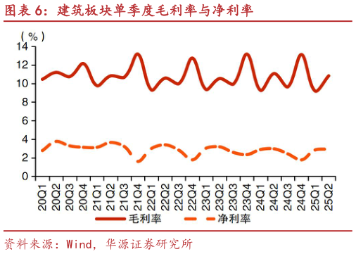 如何才能建筑板块单季度毛利率与净利率