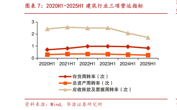 怎样理解2020H1-2025H1 建筑行业三项营运指标