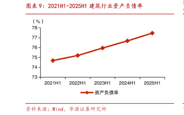谁能回答2021H1-2025H1 建筑行业资产负债率