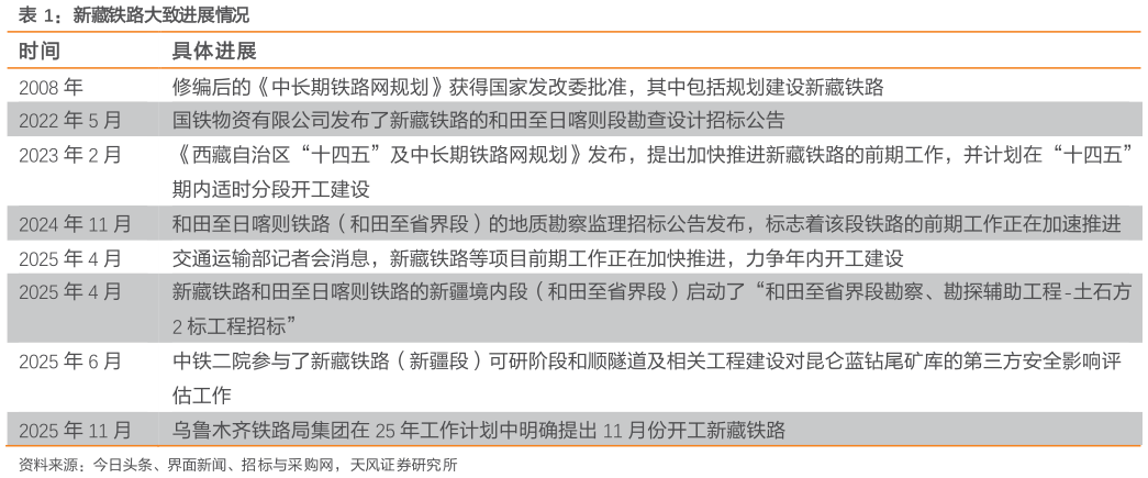 想问下各位网友新藏铁路大致进展情况