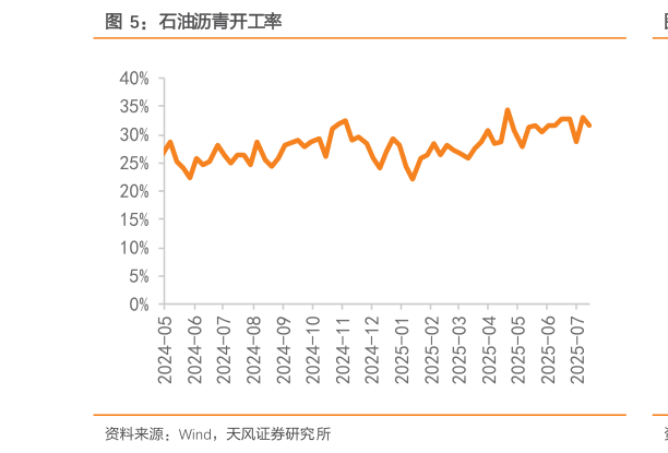 如何看待石油沥青开工率