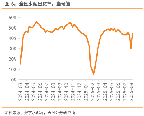 如何解释全国水泥出货率：当周值