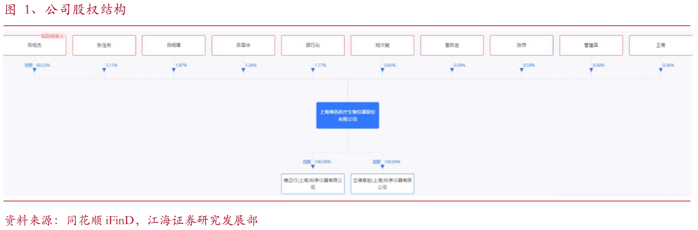 各位网友请教一下、公司股权结构?
