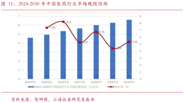 咨询下各位、2024-2030 年中国医药行业市场规模预测?