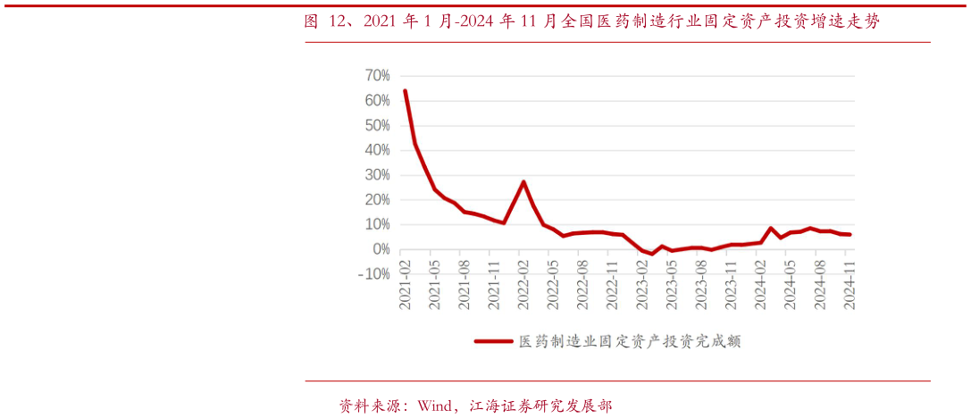谁知道、2021 年 1 月-2024 年 11 月全国医药制造行业固定资产投资增速走势?