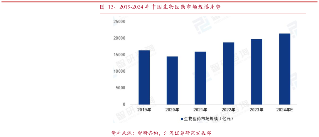 怎样理解、2019-2024 年中国生物医药市场规模走势?