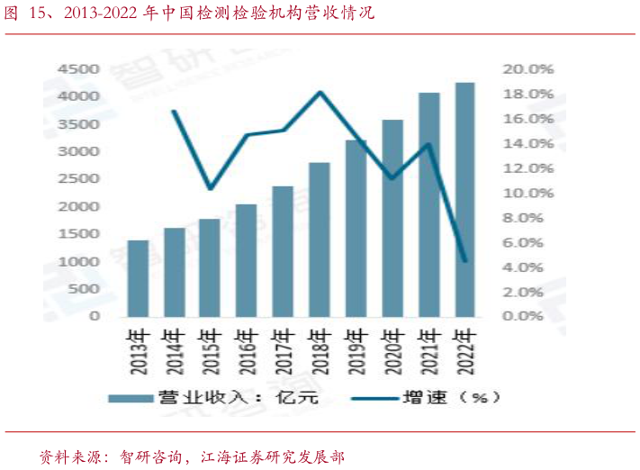 各位网友请教一下、2013-2022 年中国检测检验机构营收情况?