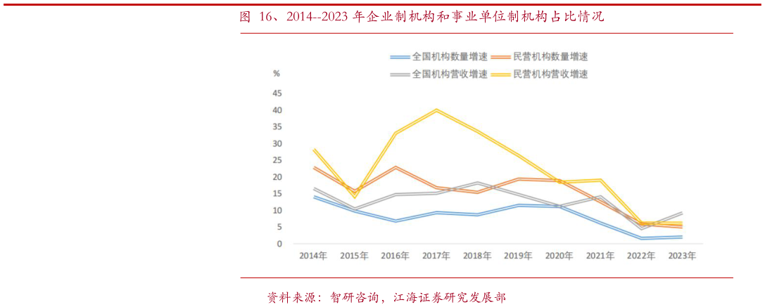 谁知道、2014--2023 年企业制机构和事业单位制机构占比情况?