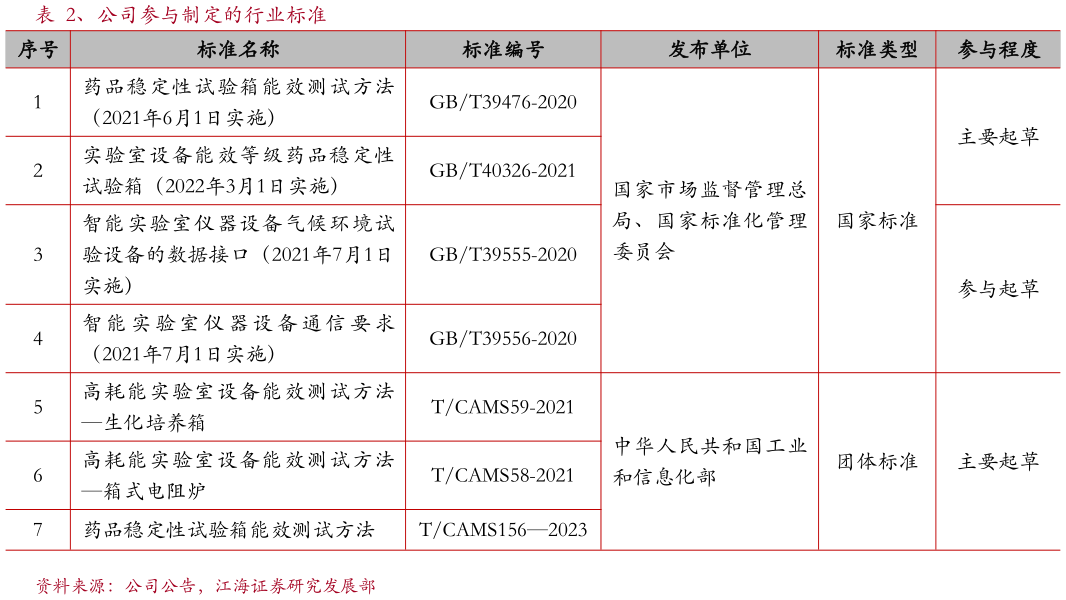 如何了解、公司参与制定的行业标准?