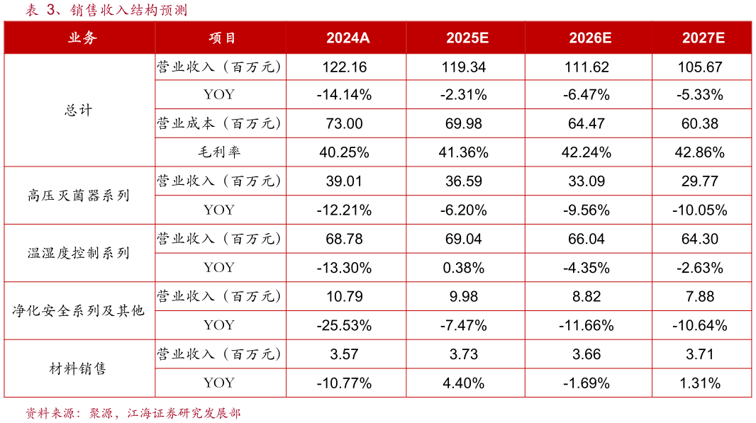 谁知道、销售收入结构预测?