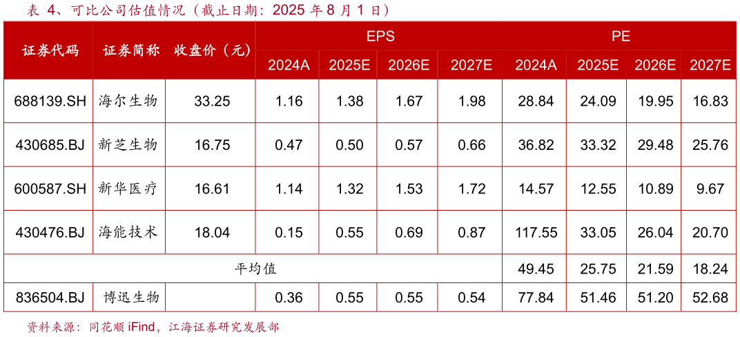 咨询下各位、可比公司估值情况(截止日期:2025 年 8 月 1 日)?