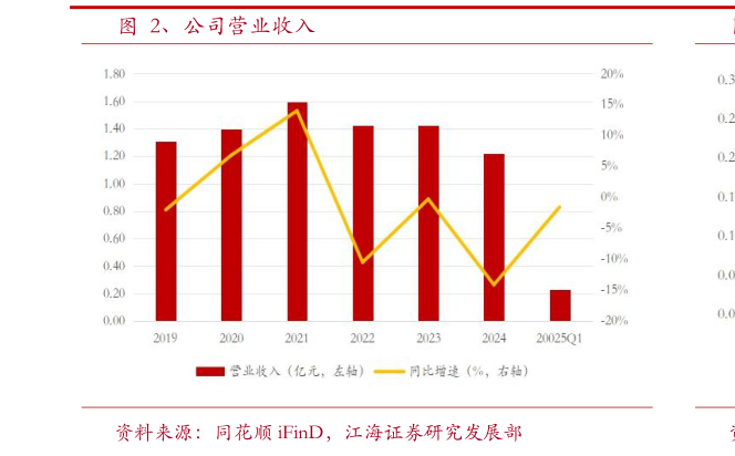 如何才能、公司营业收入?