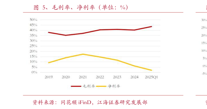 谁知道、毛利率、净利率(单位:%)?